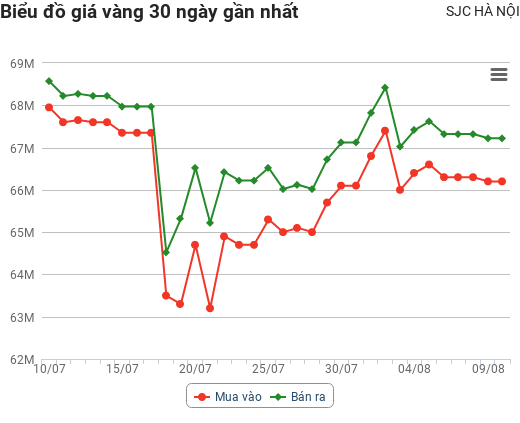 Giá vàng hôm nay ngày 9/8: Lao dốc sau phiên tăng cao